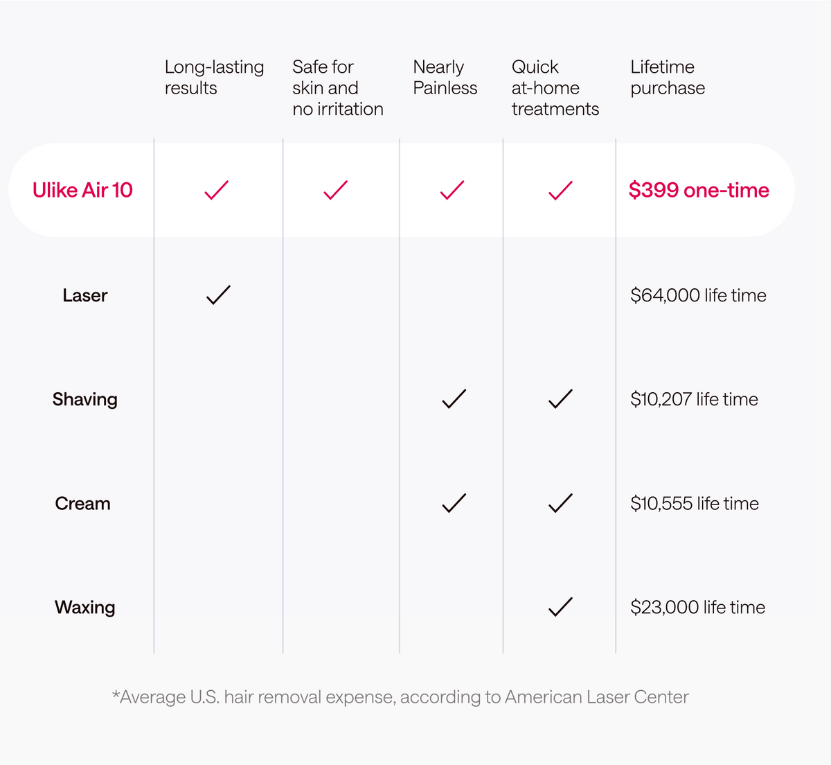 Ulike Air 10 IPL Hair Removal vs other options